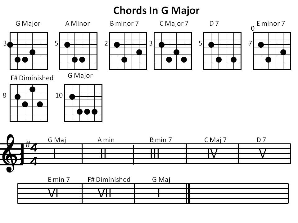 G Major Scale Guitar Chart